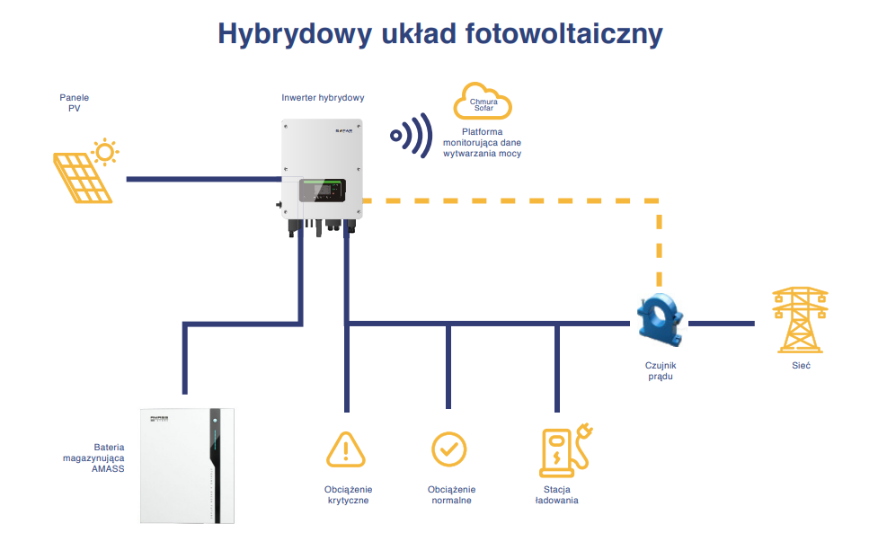 Inwertery hybrydowe do magazynów energii