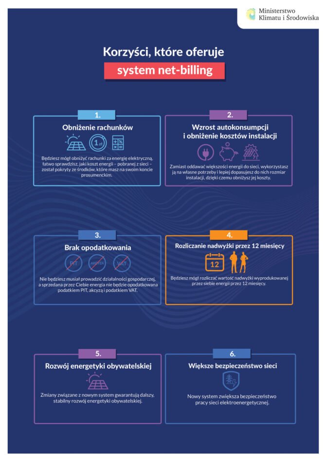 Czy fotowoltaika w 2022 się opłaca? Niższe rachunki i wzrost autokonsumpcji. Jakie jeszcze korzyści oferuje net-billing? 